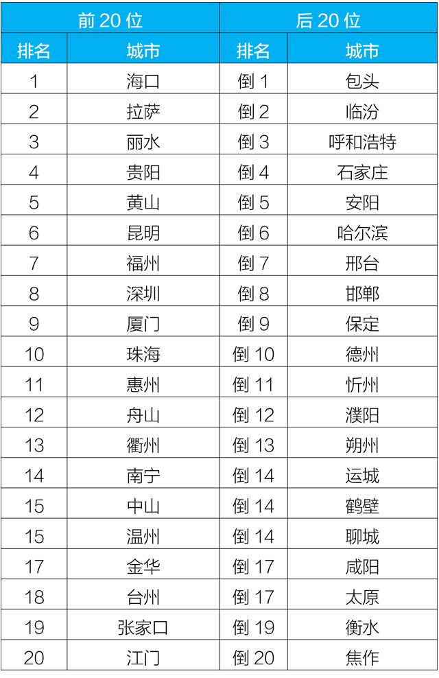 2020年1月168个重点城市排名前20位和后20位城市名单