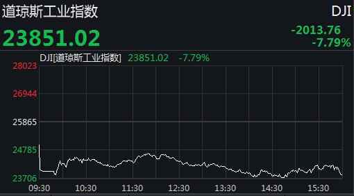 美三大股指收盘全线大跌 道指狂泻逾2000点