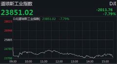 美三大股指收盘全线大跌 道指狂泻逾2000点