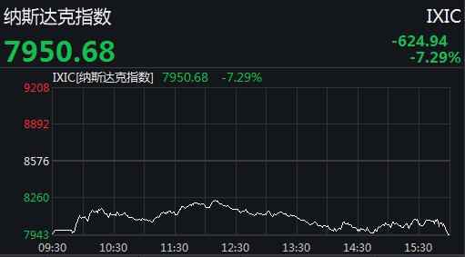 美三大股指收盘全线大跌 道指狂泻逾2000点