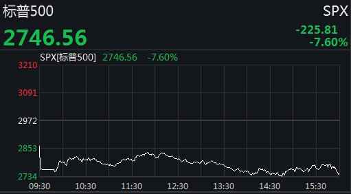 美三大股指收盘全线大跌 道指狂泻逾2000点