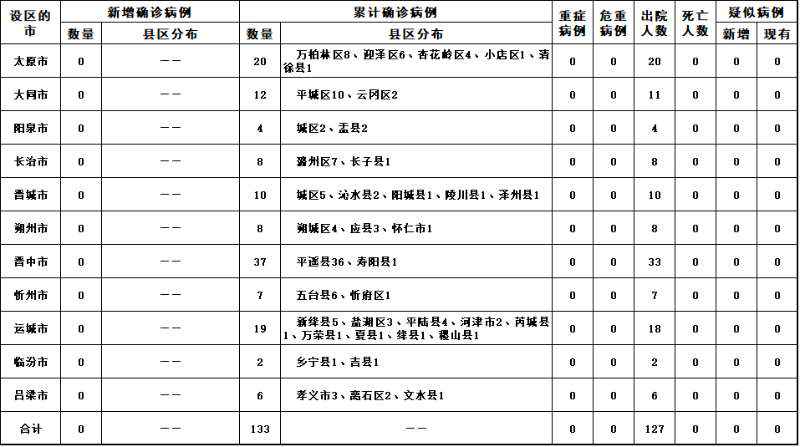 山西无新增新冠肺炎确诊病例 新增治愈出院1例