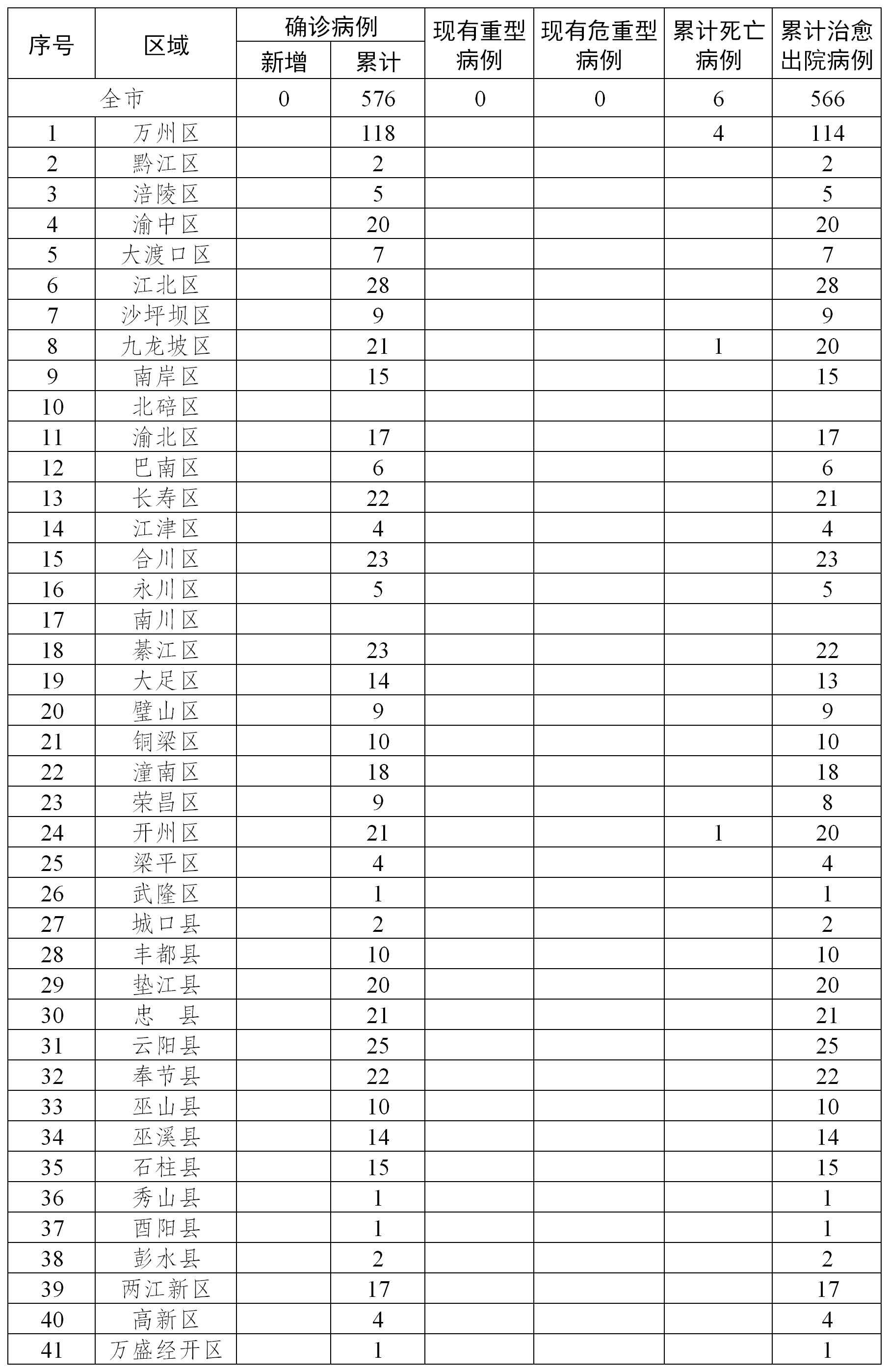 重庆无新增新冠肺炎确诊病例 新增治愈出院2例