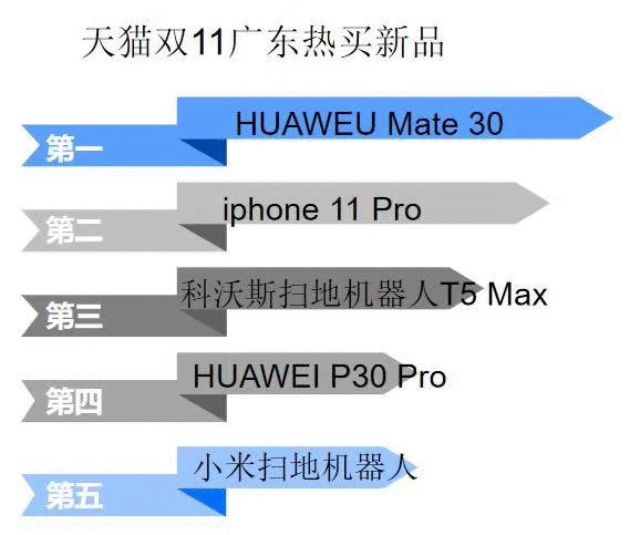 消费有数〡双11老广为何独爱买手机？