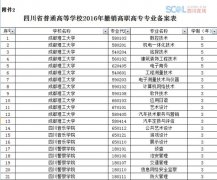 四川26所高校撤销137个高职专业