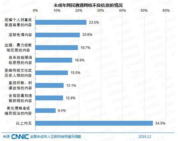 超15%未成年网民遇到过淫秽色情内容