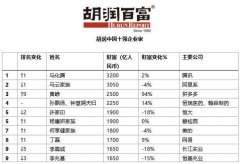 3200亿！马化腾财富增2%，超马云仍是中国首富