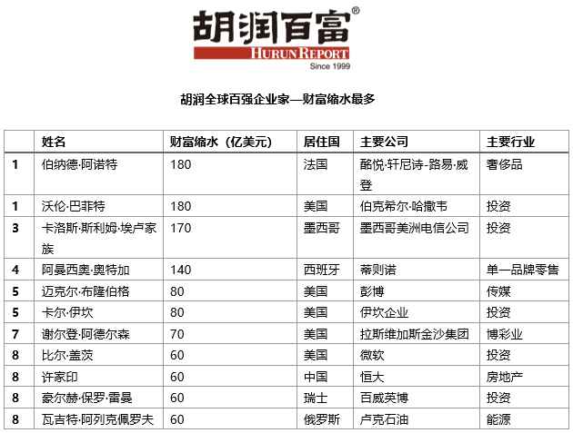 3200亿！马化腾财富增2%，超马云仍是中国首富