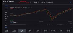 美股震荡上行 纳指创收盘历史新高重回10000点